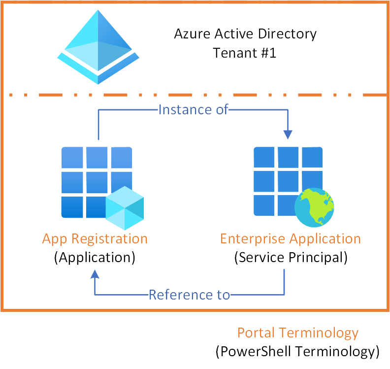 The difference between AzureAD App Registrations and Enterprise Applications explained